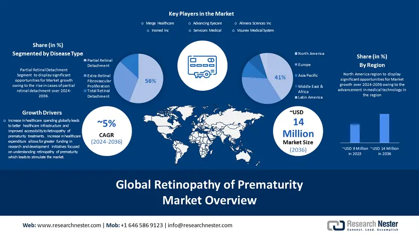 Retinopathy of Prematurity Market